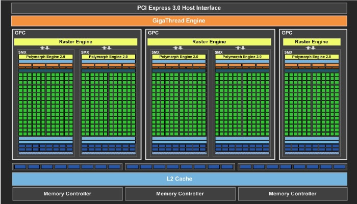 「GK106」のブロックダイアグラム。Streaming Multiprocessor eXtreme（SMX）を5基へと削減されている