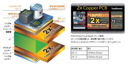 先代「Ultra Durable 4」では、高品質コンポーネントや「2オンス銅箔層」基板を採用し、CPU周りを中心にシステムの温度を大幅に低下させることに成功