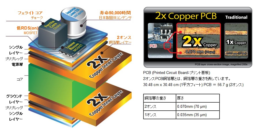 先代「Ultra Durable 4」では、高品質コンポーネントや「2オンス銅箔層」基板を採用し、CPU周りを中心にシステムの温度を大幅に低下させることに成功