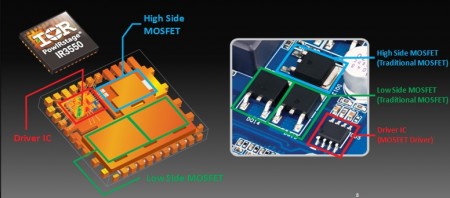 「IR3550 PowIRstage」では3つの機能を1パッケージに統合。ボード上の専有面積を減らし効率を高めている