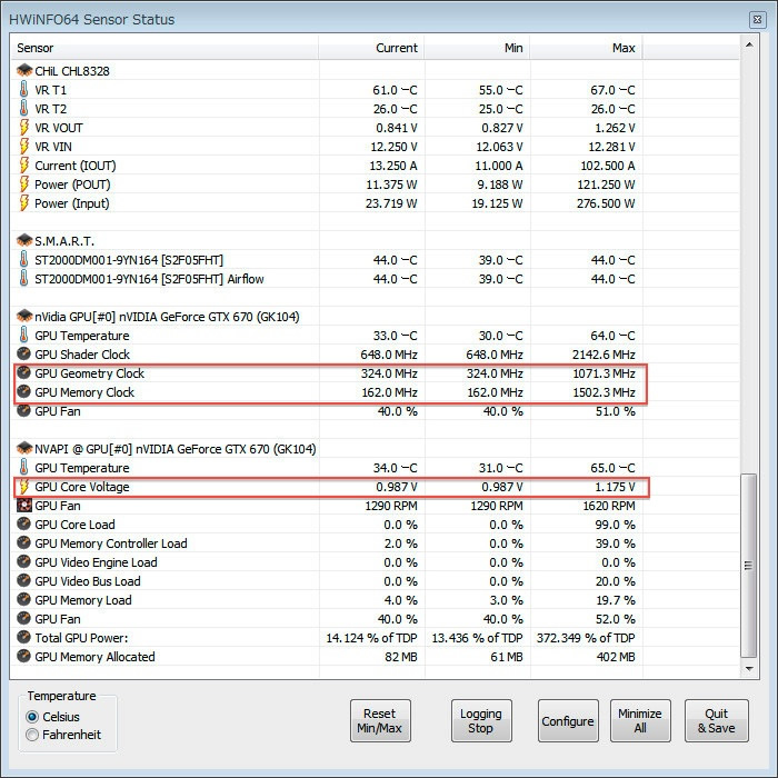 ハードウェアモニタツール「HWiNFO64」の結果。3D負荷時のブーストクロックは1,071MHzまでアップするが、アイドル時はベース、メモリクロック、電圧はダウンし、消費電力を抑えている