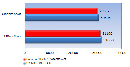 27_test_450x234c 3DMark Vantage1.1.0 Performance