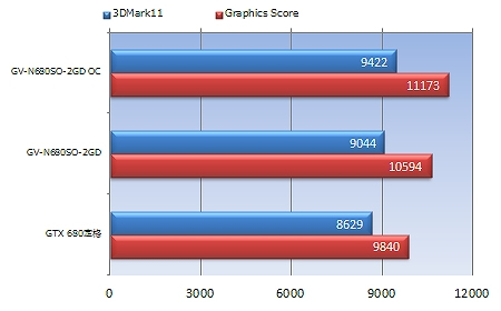 P6_61_GV-N680SO-2GD_450x280a 3DMark11 Version1.0.3 Performance