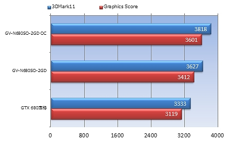 62_GV-N680SO-2GD_450x280b 3DMark11 Version1.0.3 Extreme