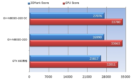 63_GV-N680SO-2GD_450x280c 3DMark Vantage Version1.1.0 Performance