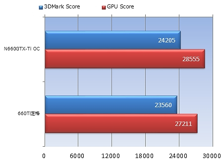 ti11_3dvan_per 3DMark Vantage Version1.1.0 Performance