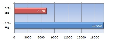データサイズ50MBの4Kランダムアクセススコア（IOPS）