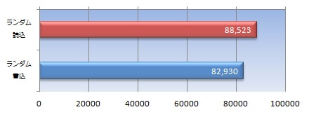 データサイズ50MBの4K QD32ランダムアクセススコア（IOPS）