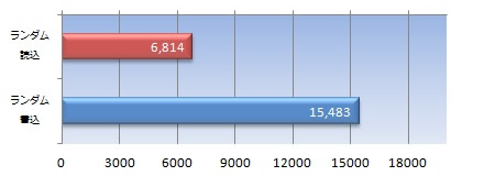 データサイズ50MBの4Kランダムアクセススコア（IOPS）