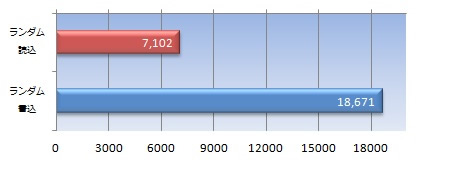 データサイズ50MBの4Kランダムアクセススコア（IOPS）