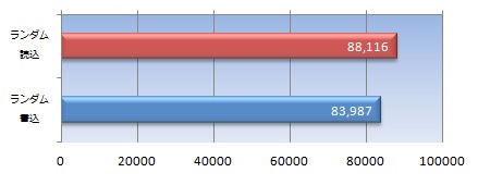 データサイズ50MBの4K QD32ランダムアクセススコア（IOPS）