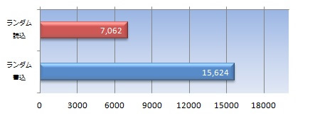 データサイズ50MBの4Kランダムアクセススコア（IOPS）
