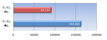 データサイズ50MBの4K QD32ランダムアクセススコア（IOPS）