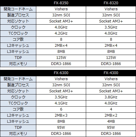 Amd Visheraことデスクトップ向けの新型 Amd Fx シリーズ正式発表 エルミタージュ秋葉原