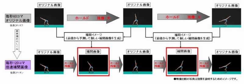 倍速クリアピクチャーの仕組み