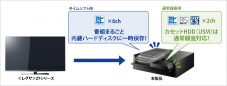 見たい番組を見逃さない、タイムシフト“レグザ”対応HDD、アイ・オー