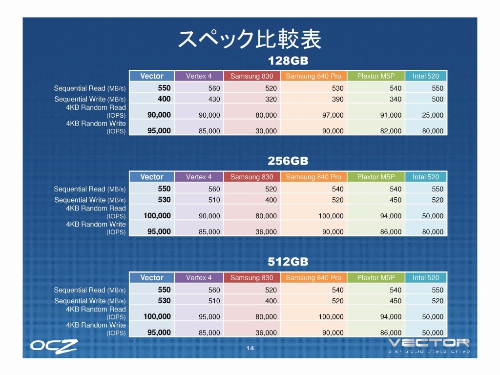 競合製品とのスペック比較表。特にランダムアクセス性能に優れる点をアピールしていた