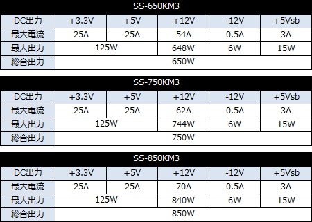 Seasonic、フルモジュラー仕様のPLATINUM認証電源ユニット「X Series