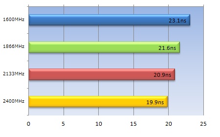 004_intel_beast_sandra2013_memory_lay_450x280