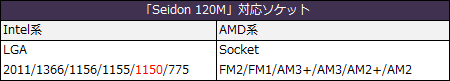 Seidon 120M