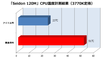 Seidon 120M