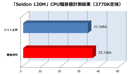 Seidon 120M