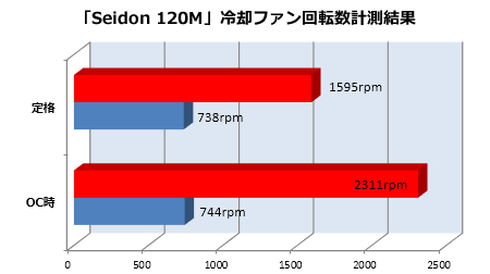 Seidon 120M