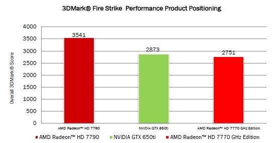 NVIDIA GeForce GTX 650Ti対抗として位置づけられたRadeon HD 7790。3D Markでは20％以上高い性能を発揮する