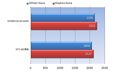 GTX660-DC2O-2GD5