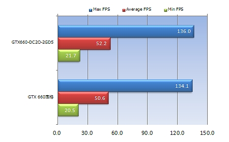 GTX660-DC2O-2GD5