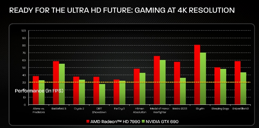 デュアルGPU構成により、4K解像度でも快適なゲームプレイを実現