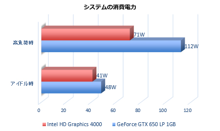 消費電力ベンチ