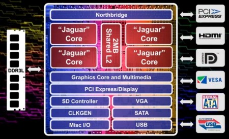 AMD、x86プロセッサ初のクアッドコアSoCとなる新モバイルAPU「Kabini」「Temash」発表