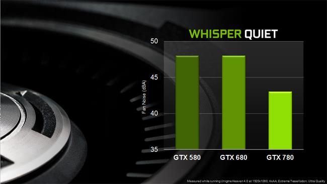 「GeForce GTX TITAN」と同じ、高性能クーラーを搭載し、静音性も向上している