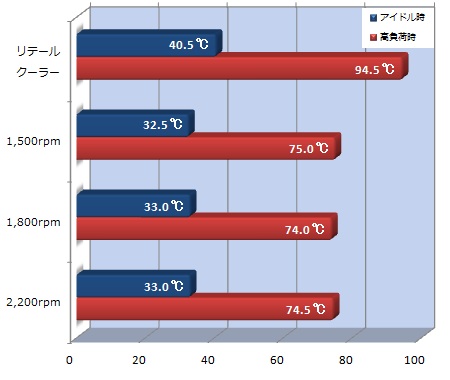Haswell世代のcpuクーラー Enermax Ets T40 W 検証 エルミタージュ秋葉原