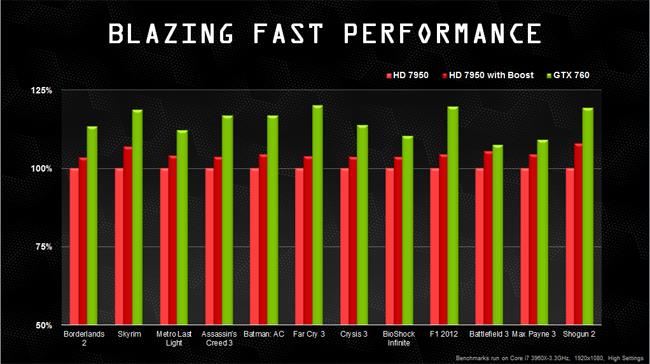 Radeon HD 7950との比較では10～20％程度高速なパフォーマンスを実現