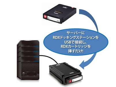 イメーション、ミラクル・リナックスとの協業発表。バックアップソフト同梱のカートリッジHDD販売開始