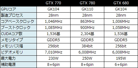 MSI GTX 770 DDR5 2GB 最終値下げ