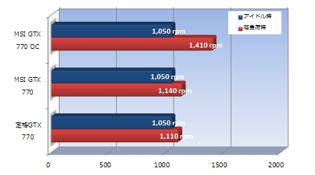 N770GTX Twin Frozr 4S OC