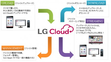 LG Cloud