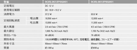 山洋電気、15年連続運用可能な超高風量二重反転ファン｢San Ace 60L/80L
