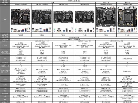 マスタードシード、「Kaveri」対応ASRock製Socket FM2+マザー、ATXから