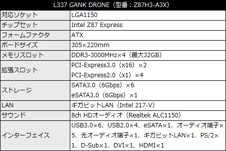<h2>ゴールドカラーのヒートシンクが印象的なECSブランドのゲーミングマザー</h2>   <div class="url_box"> L337 GANK DRONE（型番：Z87H3-A3X）<br> <a href="http://www.ecs.com.tw/ECSWebSite/Media/NewsRoom_Detail.aspx?NewsID=1622&MenuID=45&LanID=5">http://www.ecs.com.tw/ECSWebSite/Media/NewsRoom_Detail.aspx?NewsID=1622&MenuID=45&LanID=5</a> <a href="http://www.ecs.com.tw/ECSWebSite/Product/Product_Detail.aspx?DetailID=1521&CategoryID=1&MenuID=181">http://www.ecs.com.tw/ECSWebSite/Product/Product_Detail.aspx?DetailID=1521&CategoryID=1&MenuID=181</a> </div>   （本文） <span style="color: #000080;"><strong>「L337 GANK DRONE」（型番：Z87H3-A3X）</strong></span>は、ECSのゲーミングシリーズ「GANK」に属するIntel Z87 Expressマザーボード。ソケットはLGA1150で、対応フォームファクタはATX。  電源回路は、高効率で発熱の低い“Ice Choke”と“Golden Slid Capacitor”を採用した6フェース構成で、長時間のゲームプレイでも安定動作が可能。さらにインテリジェントなチューニングに対応する「M.I.B.X」機能を備え、オーバークロック耐性も高められている。  またヒートシンク類はすべてゴールドカラーで統一し、ゲーミングPCとしてのデザイン性も確保。メモリスロットや拡張スロットへのホコリの侵入を防ぐアンチダストシールドも実装され、各種スロットの劣化の心配もない。  メモリスロットはデュアルチャネル対応のDDR3×4で、最大クロックは3,000MHz。拡張スロットはPCI-Express3.0（x16）×2、PCI-Express2.0（x1）×4で、マルチグラフィックスはNVIDIA SLI/CrossFire Xをサポートする。