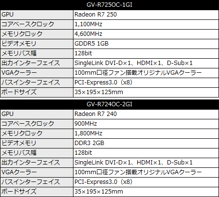 GV-R725OC-1GI_450x406