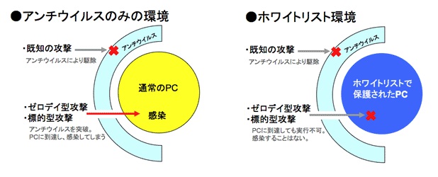 不要なソフト、ウイルス等を例外なくブロックする方式。万が一ブラックリストを掻い潜る未知のウイルスがPCに到達した場合、そのファイルの実行を阻止して感染を防止する。