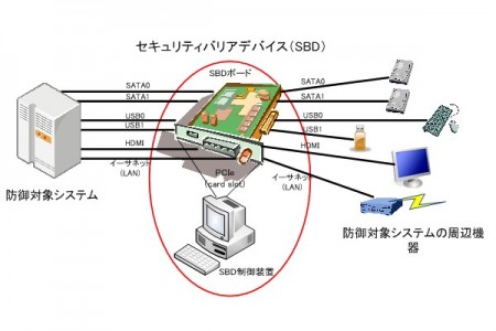 産総研、装着するだけでハードウェア的にシステムを防御する「セキュリティバリアデバイス」を開発