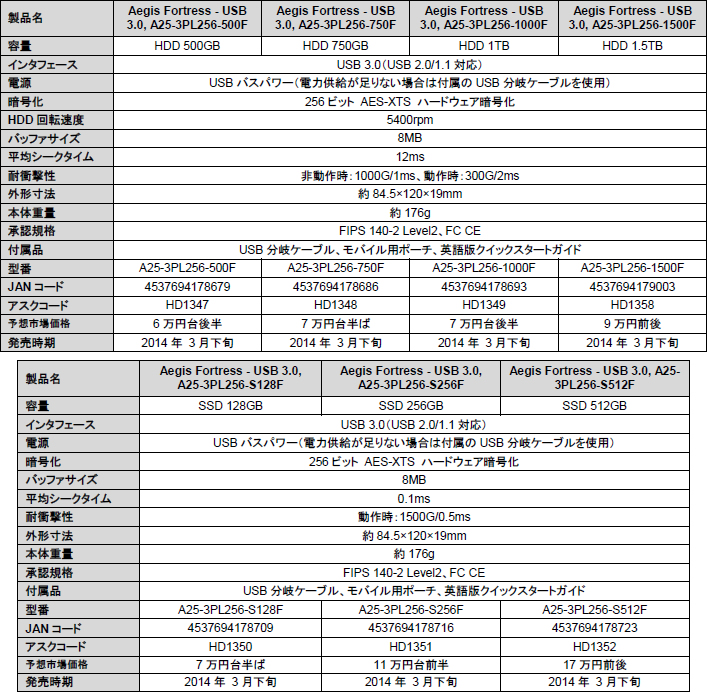 A25-3PL256-500F_707x692