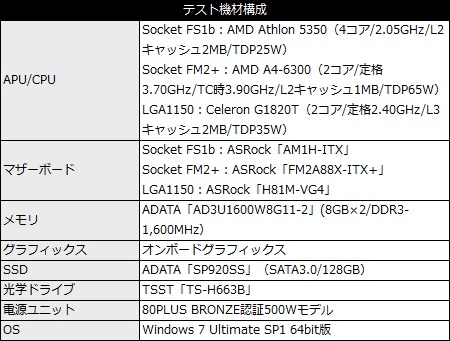 ACアダプタ推奨、ASRock「AM1H-ITX」とAthlon 5350で組む省電力PC