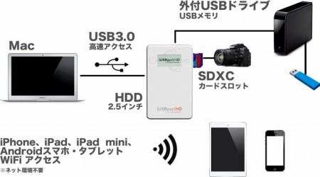 2 5インチhdd Ssdをクラウドストレージ化できるポータブルhddケース アクト ツー Iusbporthd エルミタージュ秋葉原