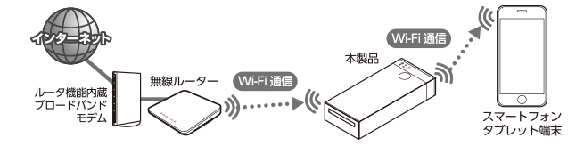インターネットに同時接続できるブリッジモード搭載
